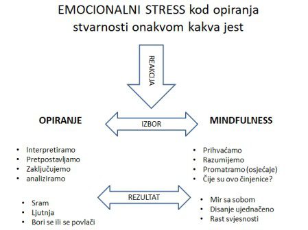 mindfulness vježbe emocionalni stres
